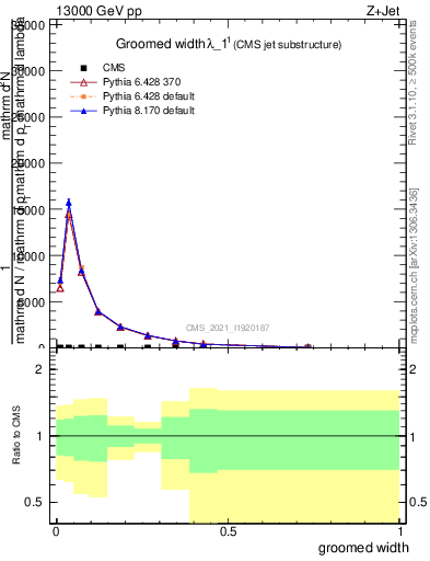 Plot of j.width.g in 13000 GeV pp collisions