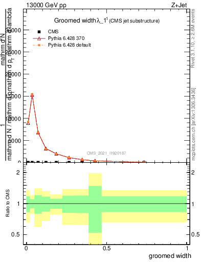 Plot of j.width.g in 13000 GeV pp collisions