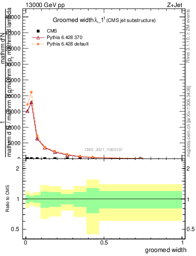 Plot of j.width.g in 13000 GeV pp collisions
