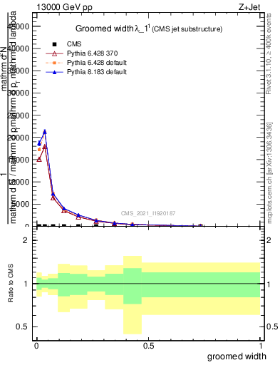 Plot of j.width.g in 13000 GeV pp collisions