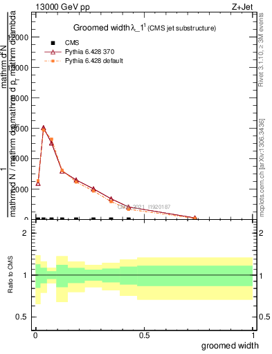 Plot of j.width.g in 13000 GeV pp collisions