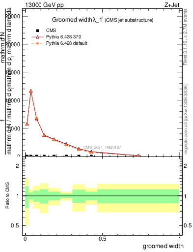 Plot of j.width.g in 13000 GeV pp collisions