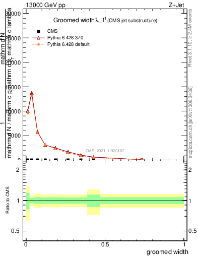 Plot of j.width.g in 13000 GeV pp collisions