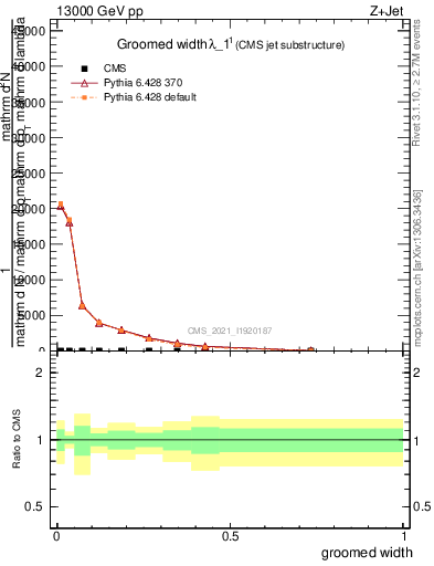 Plot of j.width.g in 13000 GeV pp collisions