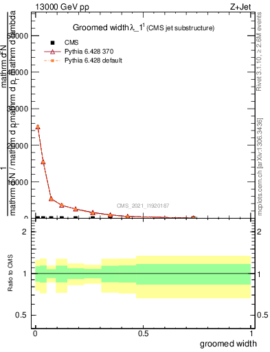 Plot of j.width.g in 13000 GeV pp collisions