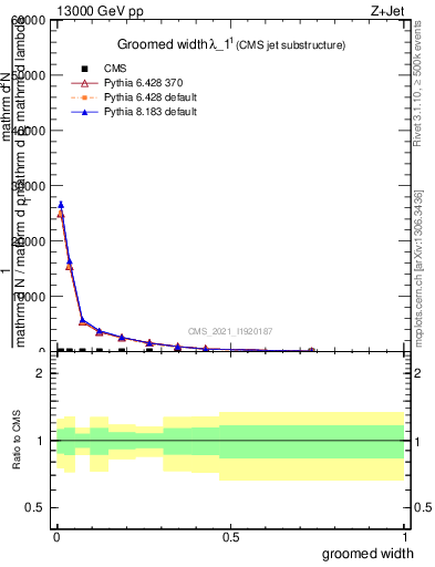 Plot of j.width.g in 13000 GeV pp collisions