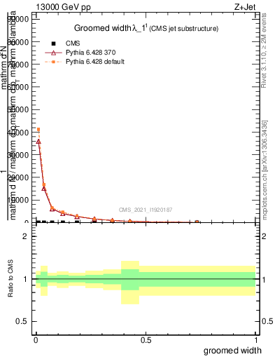 Plot of j.width.g in 13000 GeV pp collisions