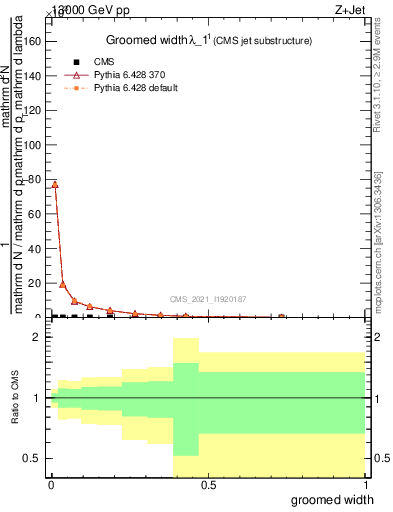 Plot of j.width.g in 13000 GeV pp collisions