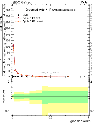 Plot of j.width.g in 13000 GeV pp collisions