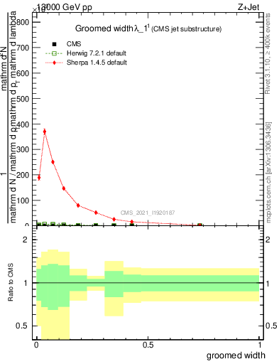 Plot of j.width.g in 13000 GeV pp collisions