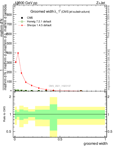 Plot of j.width.g in 13000 GeV pp collisions