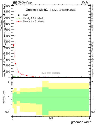 Plot of j.width.g in 13000 GeV pp collisions