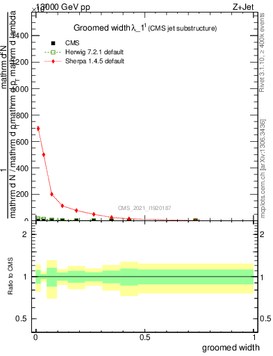 Plot of j.width.g in 13000 GeV pp collisions