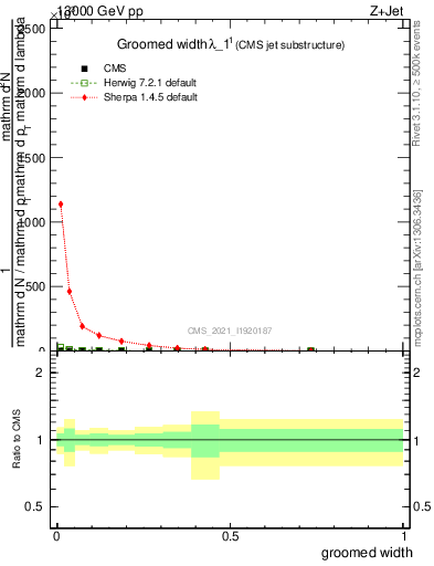 Plot of j.width.g in 13000 GeV pp collisions