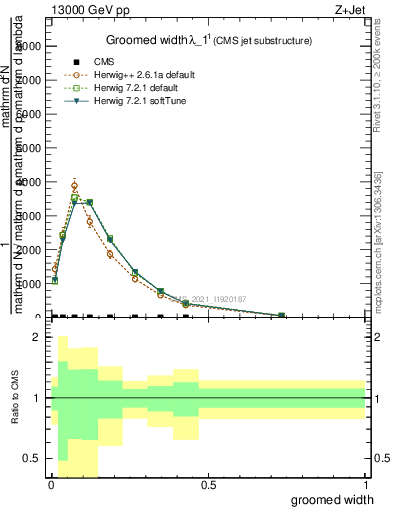 Plot of j.width.g in 13000 GeV pp collisions