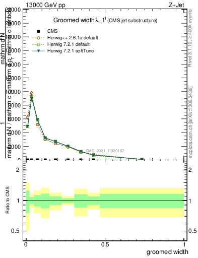 Plot of j.width.g in 13000 GeV pp collisions