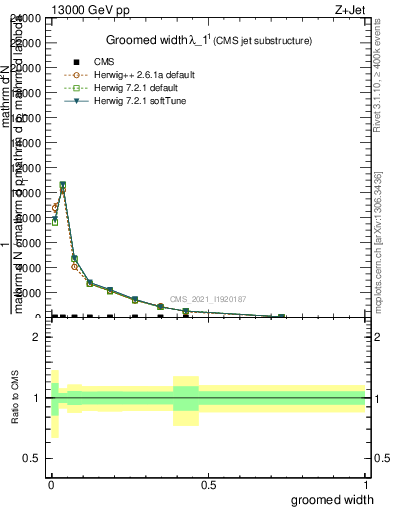 Plot of j.width.g in 13000 GeV pp collisions