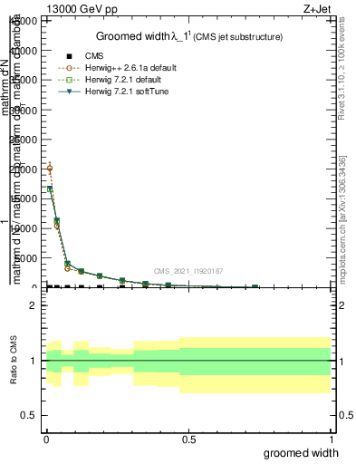 Plot of j.width.g in 13000 GeV pp collisions