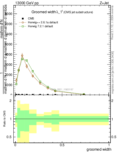 Plot of j.width.g in 13000 GeV pp collisions