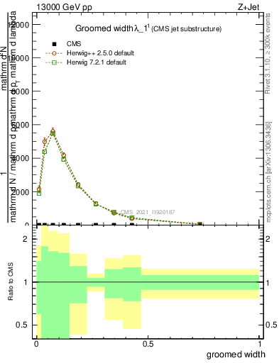 Plot of j.width.g in 13000 GeV pp collisions