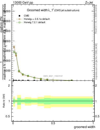 Plot of j.width.g in 13000 GeV pp collisions