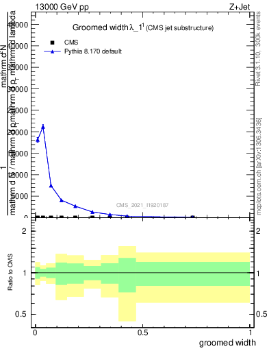Plot of j.width.g in 13000 GeV pp collisions