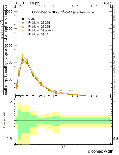 Plot of j.width.g in 13000 GeV pp collisions