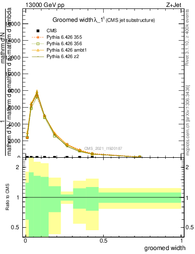 Plot of j.width.g in 13000 GeV pp collisions