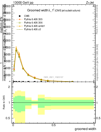 Plot of j.width.g in 13000 GeV pp collisions