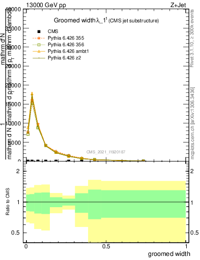 Plot of j.width.g in 13000 GeV pp collisions