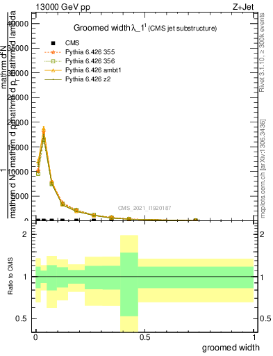 Plot of j.width.g in 13000 GeV pp collisions