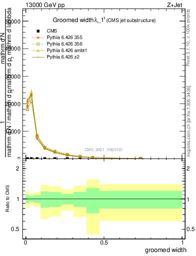 Plot of j.width.g in 13000 GeV pp collisions