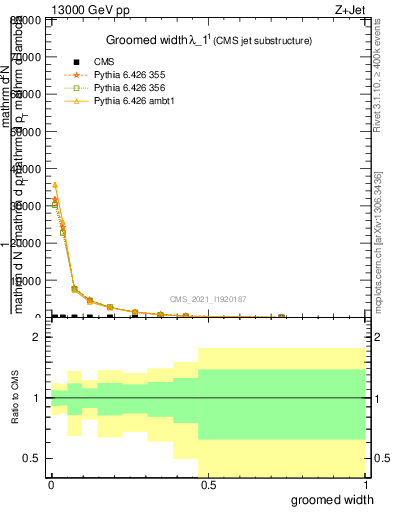 Plot of j.width.g in 13000 GeV pp collisions