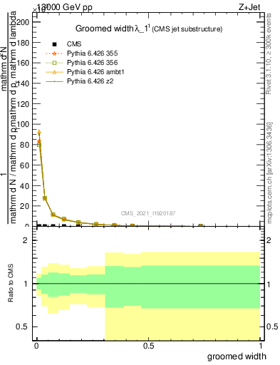 Plot of j.width.g in 13000 GeV pp collisions