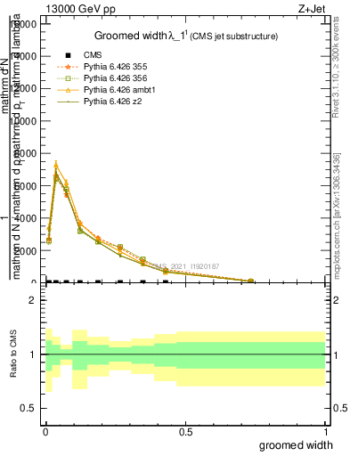 Plot of j.width.g in 13000 GeV pp collisions