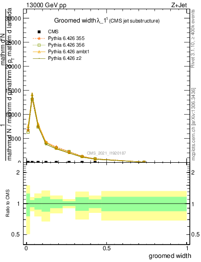 Plot of j.width.g in 13000 GeV pp collisions