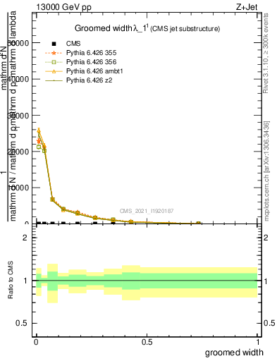 Plot of j.width.g in 13000 GeV pp collisions