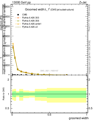 Plot of j.width.g in 13000 GeV pp collisions