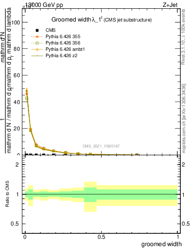 Plot of j.width.g in 13000 GeV pp collisions