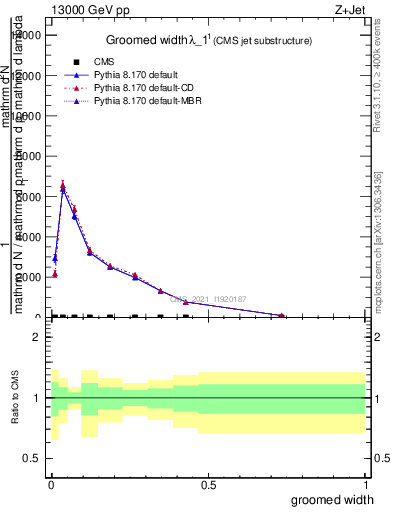 Plot of j.width.g in 13000 GeV pp collisions