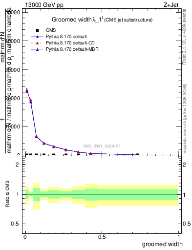 Plot of j.width.g in 13000 GeV pp collisions