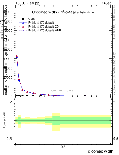 Plot of j.width.g in 13000 GeV pp collisions