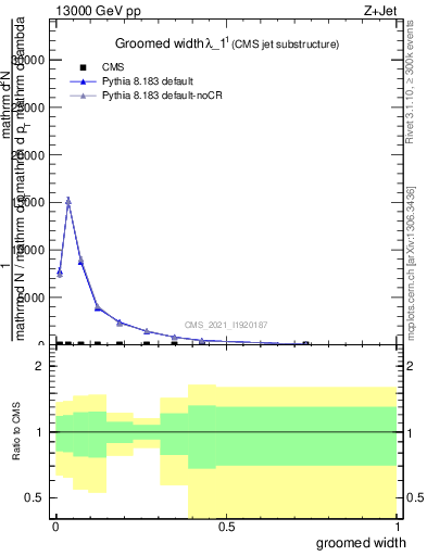 Plot of j.width.g in 13000 GeV pp collisions