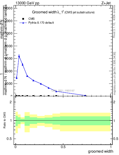 Plot of j.width.g in 13000 GeV pp collisions