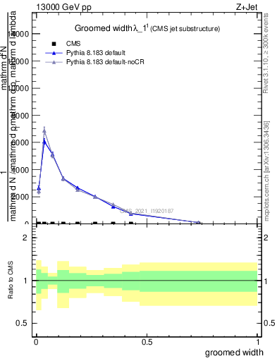 Plot of j.width.g in 13000 GeV pp collisions