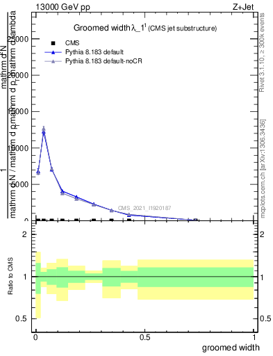 Plot of j.width.g in 13000 GeV pp collisions