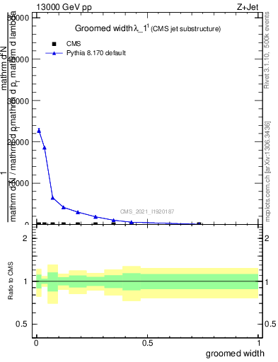 Plot of j.width.g in 13000 GeV pp collisions