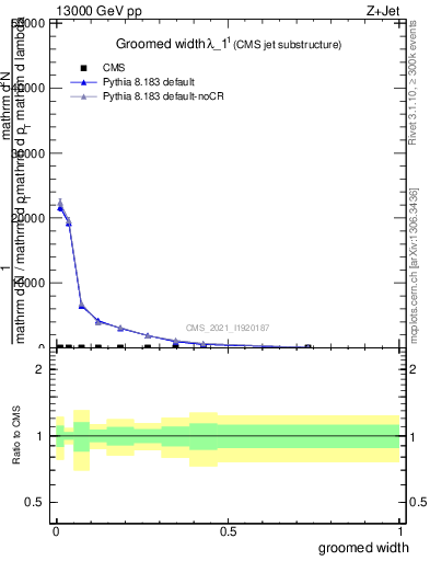 Plot of j.width.g in 13000 GeV pp collisions