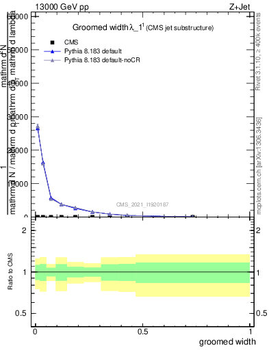 Plot of j.width.g in 13000 GeV pp collisions