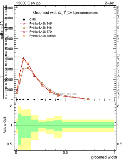 Plot of j.width.g in 13000 GeV pp collisions